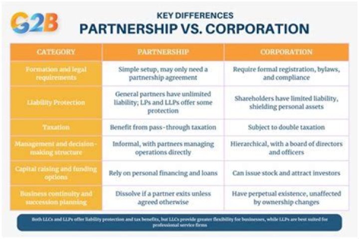 Who are the partners in a S corporation partnership?
