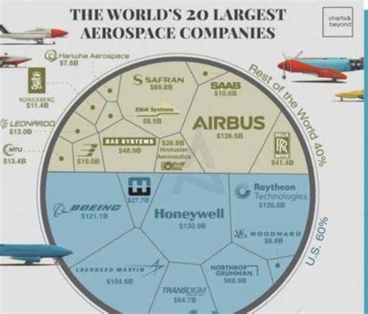 Who is the largest aircraft manufacturer in the world?