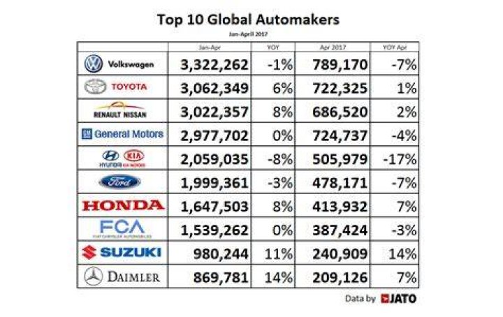 Who is the largest car manufacturer in the world 2010?