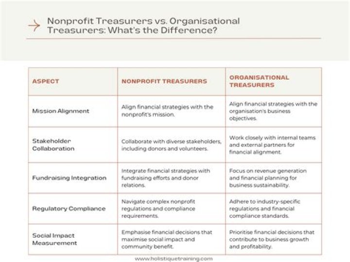 Who is the treasurer of a nonprofit corporation?