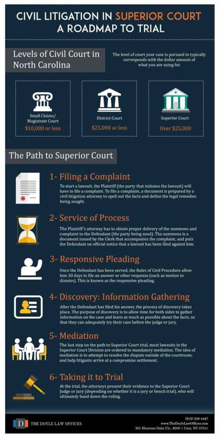 Why are most settled before going to court?