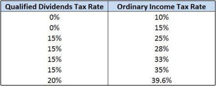 Why are qualified dividends taxed at a lower rate?