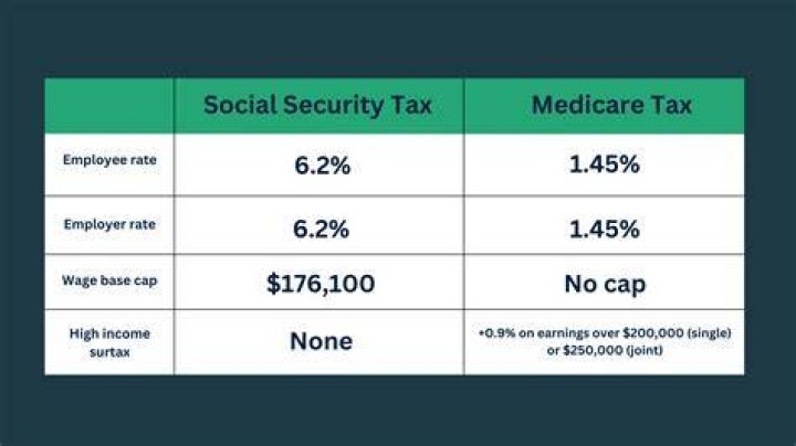 Why do I have uncollected Social Security tax?