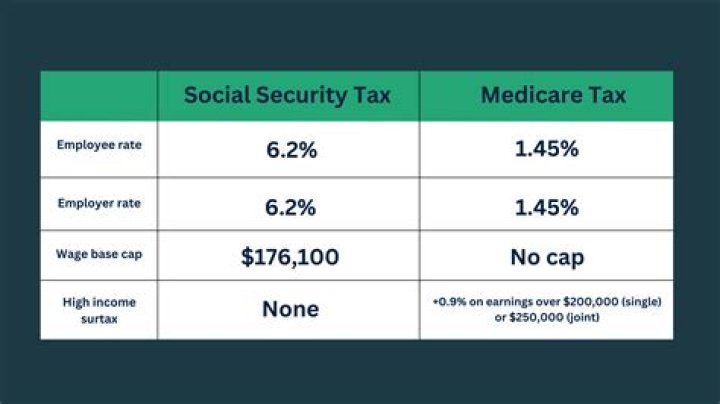 Why is my paycheck taxed for Medicare?