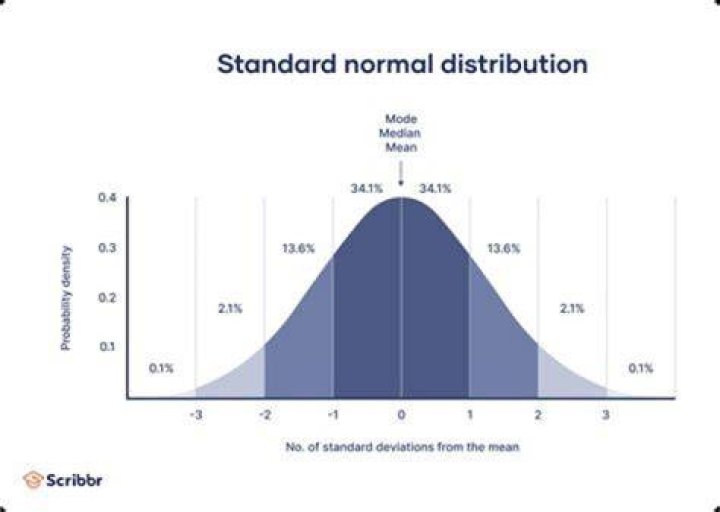Why is the mean of a standard normal distribution zero?