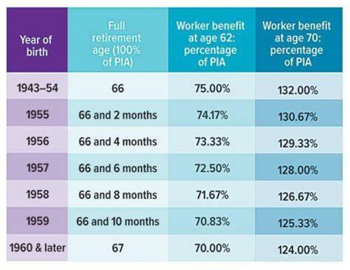 Will I lose my survivor benefits when I turn 65?