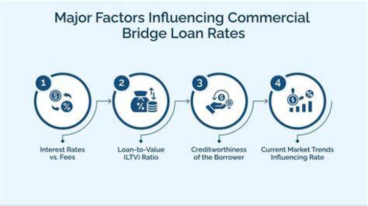 Would a bridge loan have interest charged?